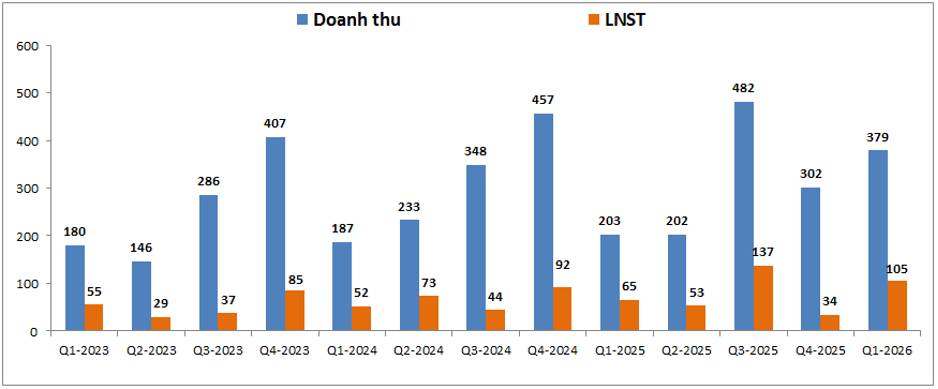 DPR Q1-2026: Tăng trưởng nhờ giá cao su tích cực