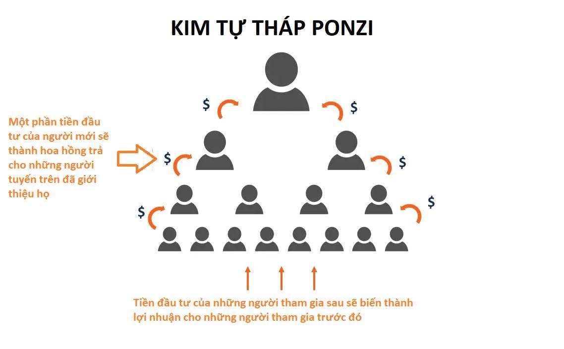 Công nghệ phân lô bán nền tại Việt Nam là một "biến thể" của đa cấp Ponzi. Anh em không nghe lầm và  ...