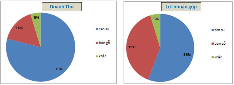 DPR Q1-2026: Tăng trưởng nhờ giá cao su tích cực