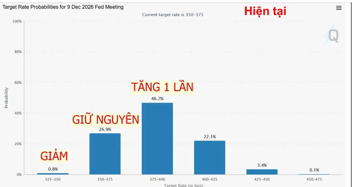 FED sắp quay xe tăng lãi suất? Báo cáo việc làm Mỹ vừa phát đi tín hiệu khiến dòng tiền toàn cầu đồng loạt rung chuyển