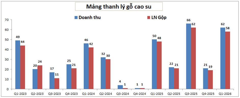 DPR Q1-2026: Tăng trưởng nhờ giá cao su tích cực