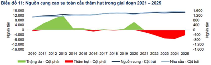 DPR Q1-2026: Tăng trưởng nhờ giá cao su tích cực