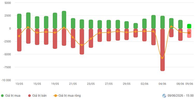 VN-Index giằng co với khối lượng giao dịch duy trì dưới mức trung bình 20 ngày. Rủi ro ngắn hạn vẫn  ...