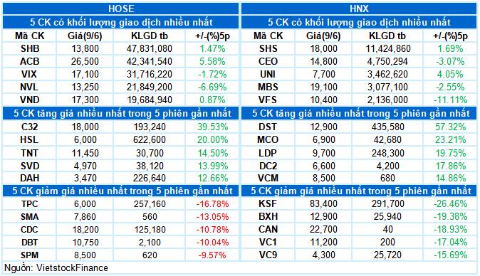 VN-Index giằng co với khối lượng giao dịch duy trì dưới mức trung bình 20 ngày. Rủi ro ngắn hạn vẫn  ...