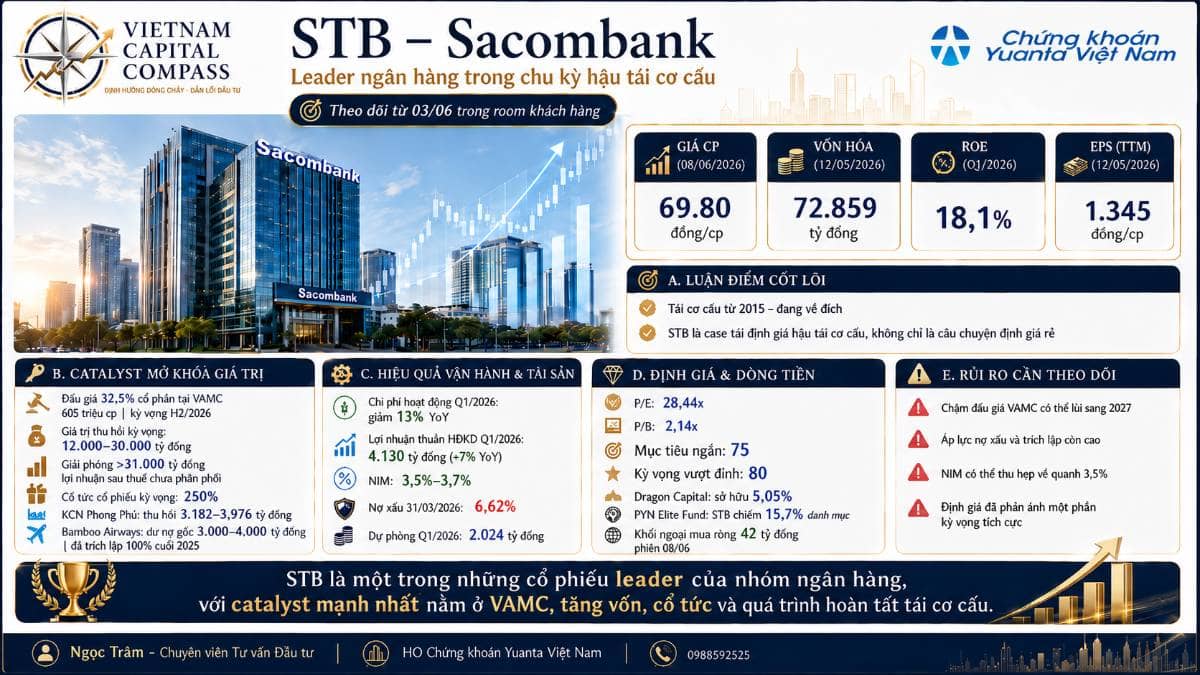 Sacombank - STB: Leader Ngân Hàng Trong Chu Kỳ Hậu Tái Cơ Cấu