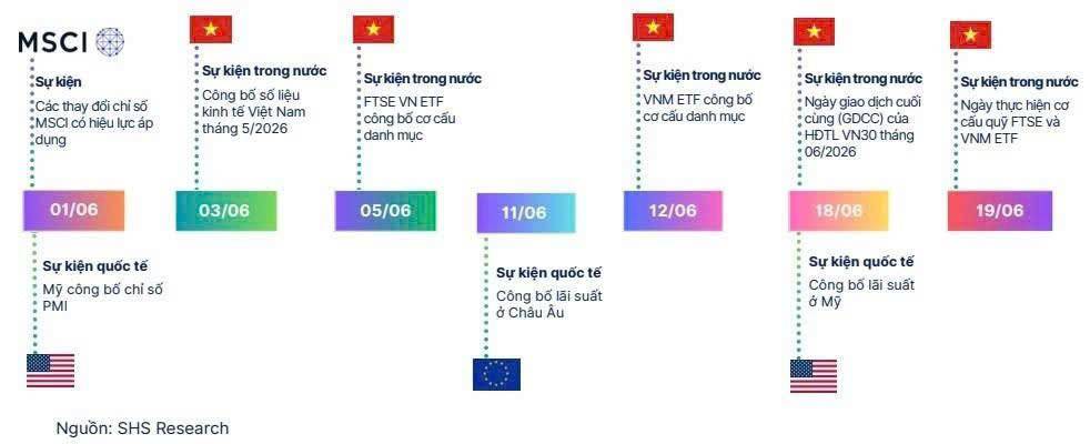 MSCI sắp công bố kết quả đánh giá thị trường tháng 6. Lịch công bố dự kiến gồm:. ‼️18/06: Công bố báo  ...