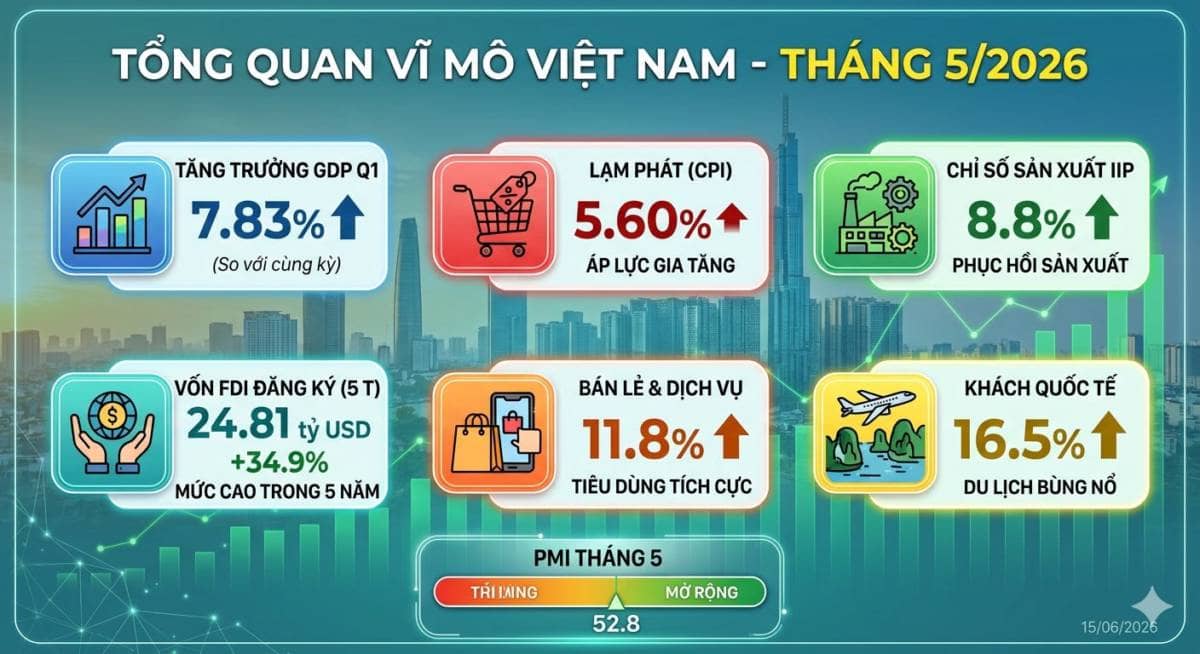 Vĩ mô Việt Nam tháng 5/2026: Khi những con số đẹp bắt đầu đặt câu hỏi khó