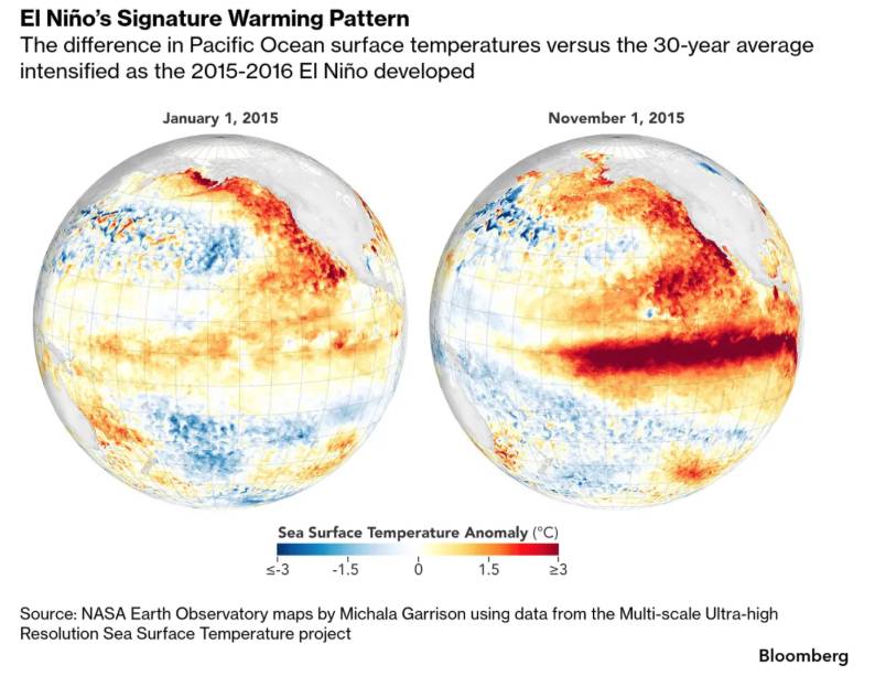 El Niño quay trở lại: Thị trường lương thực toàn cầu bước vào vùng nguy hiểm