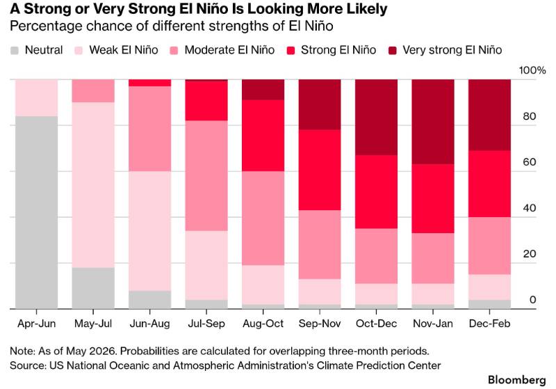 El Niño quay trở lại: Thị trường lương thực toàn cầu bước vào vùng nguy hiểm