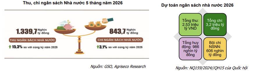 Vĩ mô Việt Nam tháng 5/2026: Khi những con số đẹp bắt đầu đặt câu hỏi khó