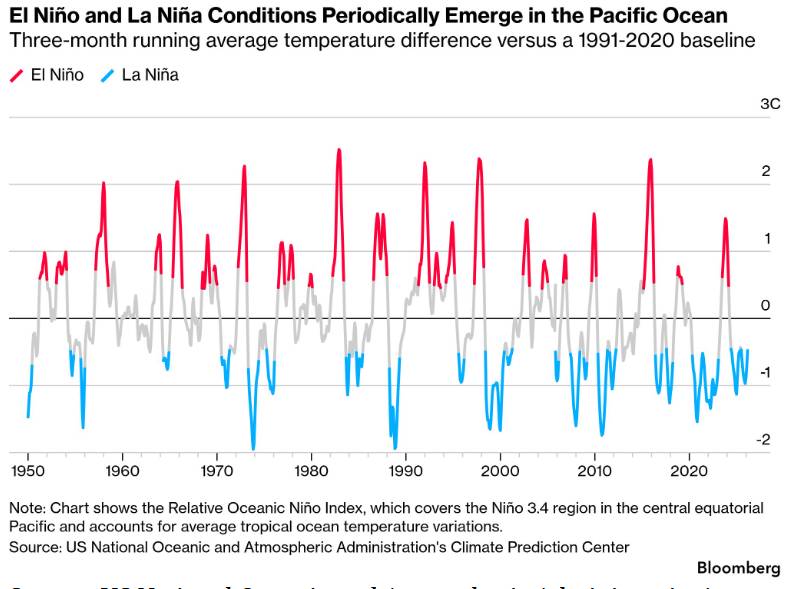 El Niño quay trở lại: Thị trường lương thực toàn cầu bước vào vùng nguy hiểm