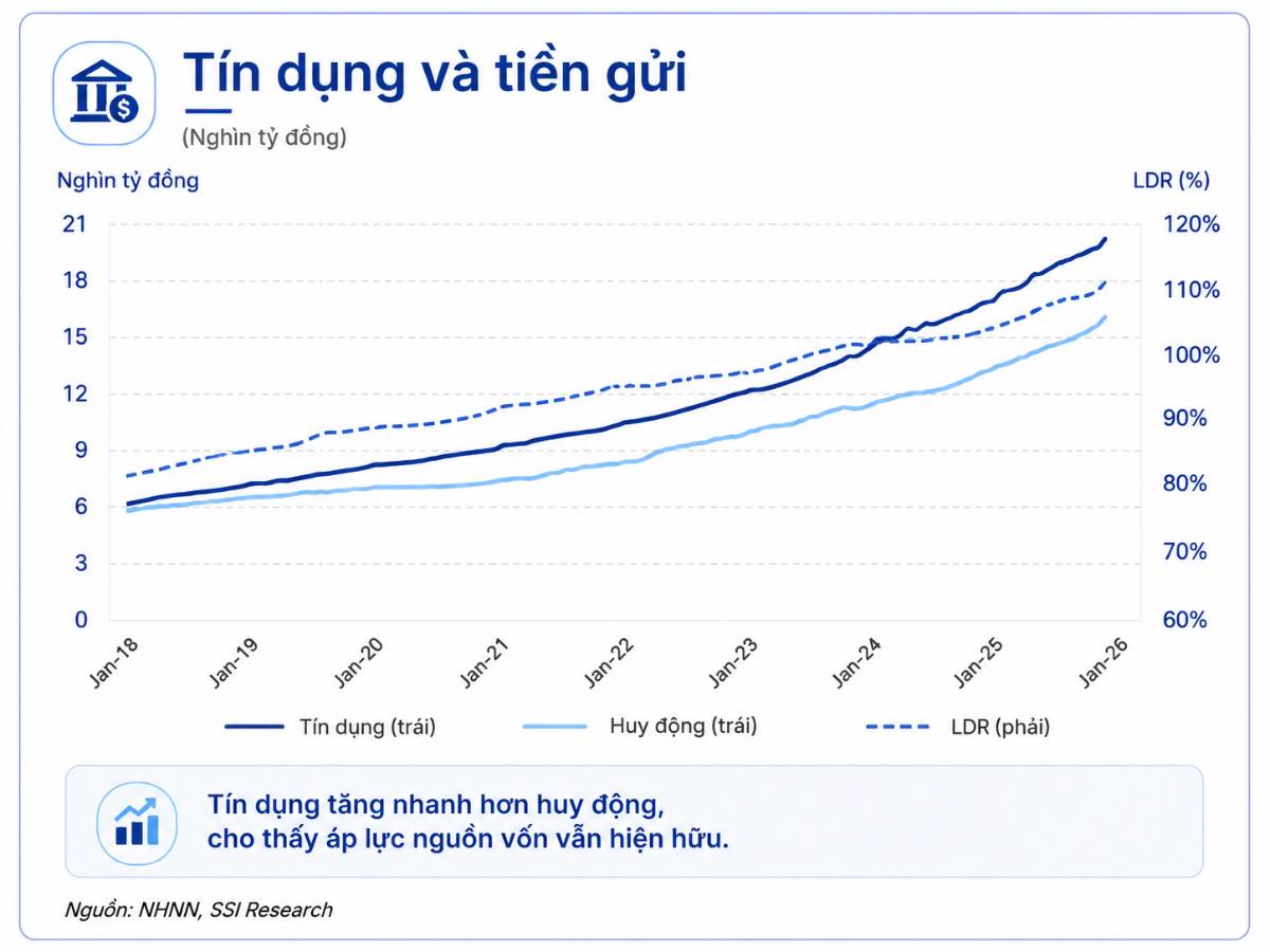 Ngành ngân hàng 2H2026: Lợi thế dịch chuyển từ tăng trưởng tín dụng sang kỷ luật nguồn vốn