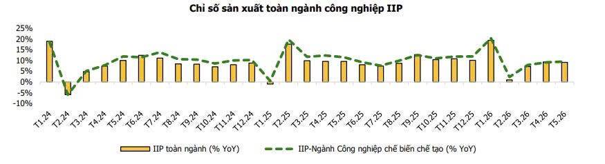 Vĩ mô Việt Nam tháng 5/2026: Khi những con số đẹp bắt đầu đặt câu hỏi khó