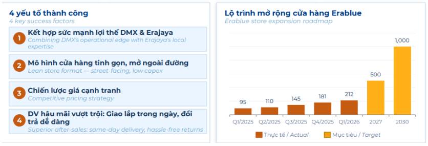 DMX - Đánh giá chi tiết thương vụ IPO