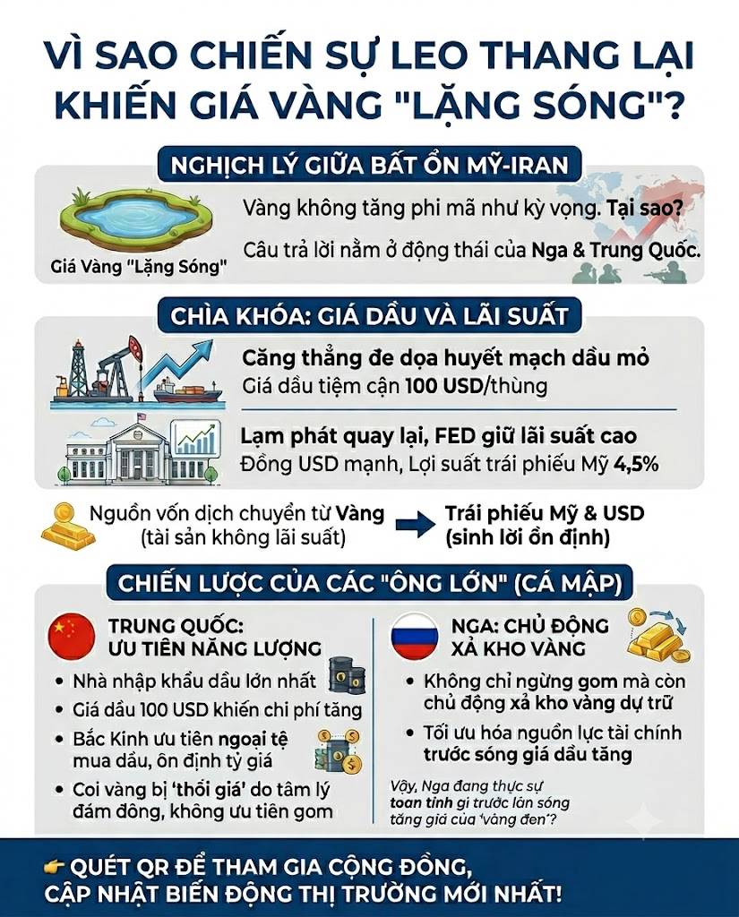 Nguyên nhân nào dẫn đến việc giá vàng sụt giảm thay vì tăng trong bối cảnh chiến tranh bùng nổ?