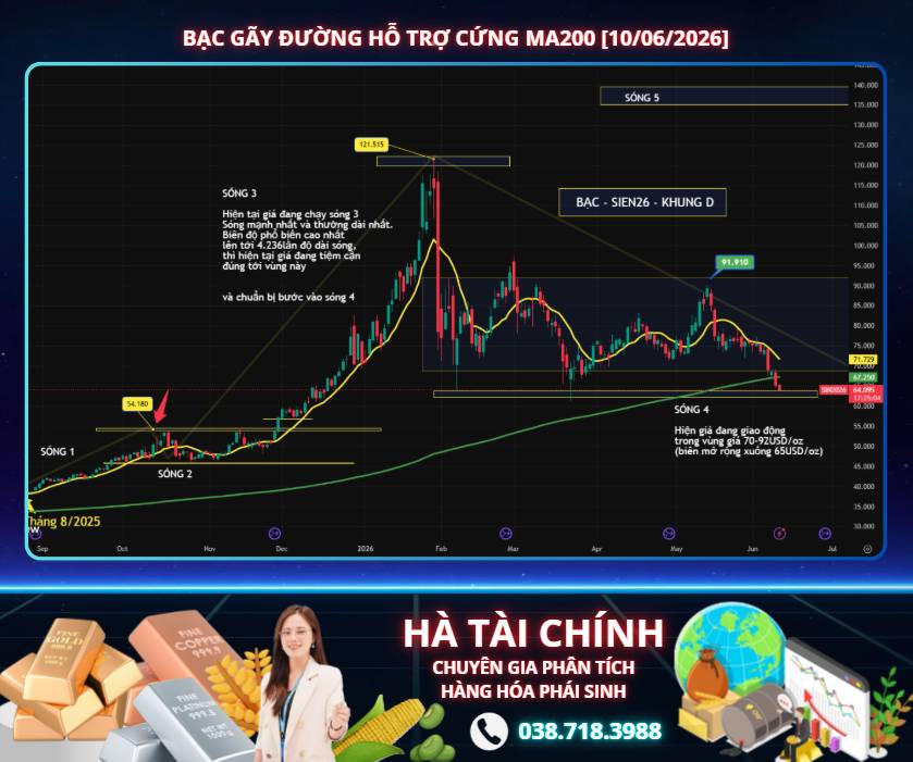 Bạc gãy MA200: Cảnh báo sóng 4 đang mở rộng?