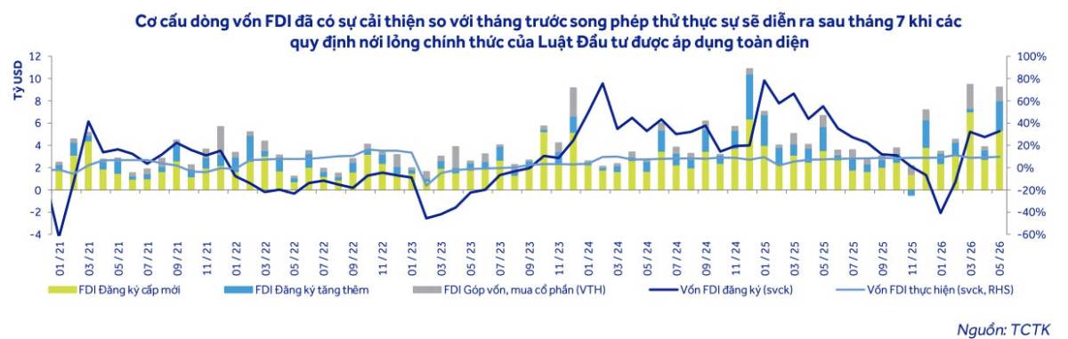 Vĩ mô Việt Nam tháng 5/2026: Khi những con số đẹp bắt đầu đặt câu hỏi khó