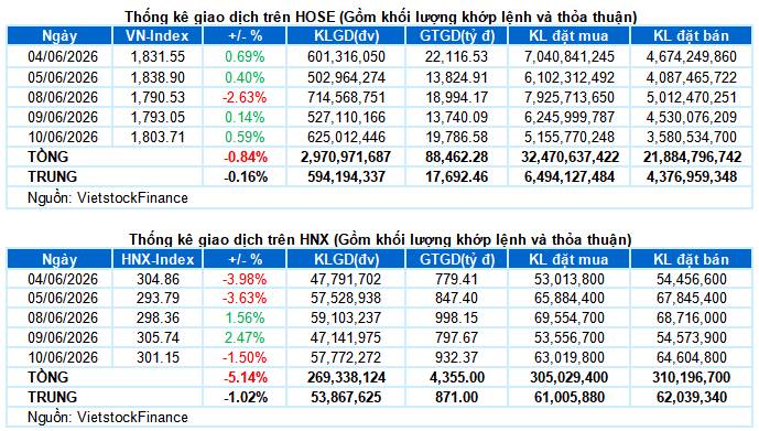 I. PHÂN TÍCH THỊ TRƯỜNG CHỨNG KHOÁN CƠ SỞ NGÀY 10/06/2026. - Các chỉ số chính tăng giảm trái chiều trong  ...