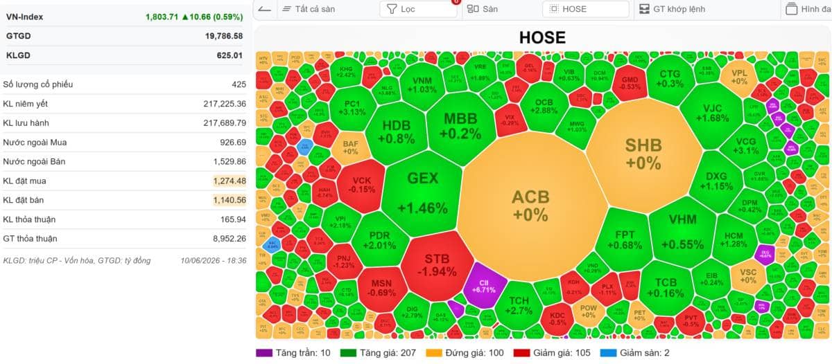  VN-INDEX 11/06/2026: Nhà đầu tư đã clear sạch hàng - Thanh khoản 10k tỉ xuất hiện