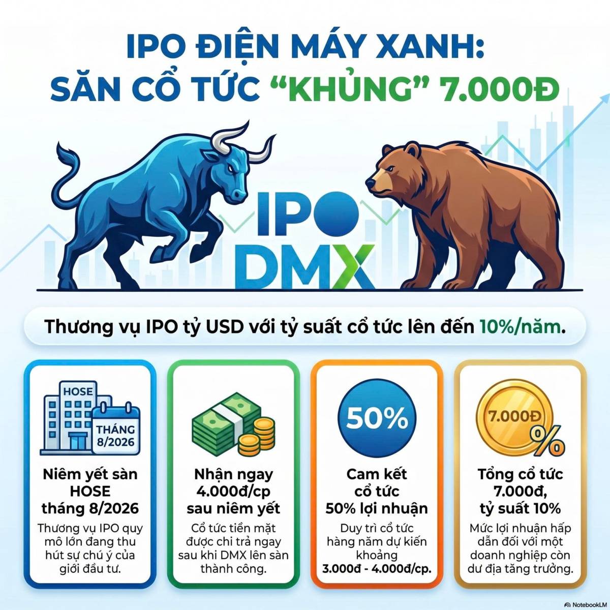 Nhà đầu tư có thể nhận cổ tức cực khủng tới 7.000đ sau 1 năm mua IPO DMX?