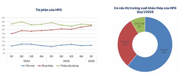 HPG – Cập nhật lại số liệu và định giá