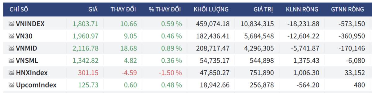 Bắt Mạch Chứng Khoán Ngày 11/06/2026: VN-Index vượt 1800, Tạo đáy lớn hay chỉ là bẫy?