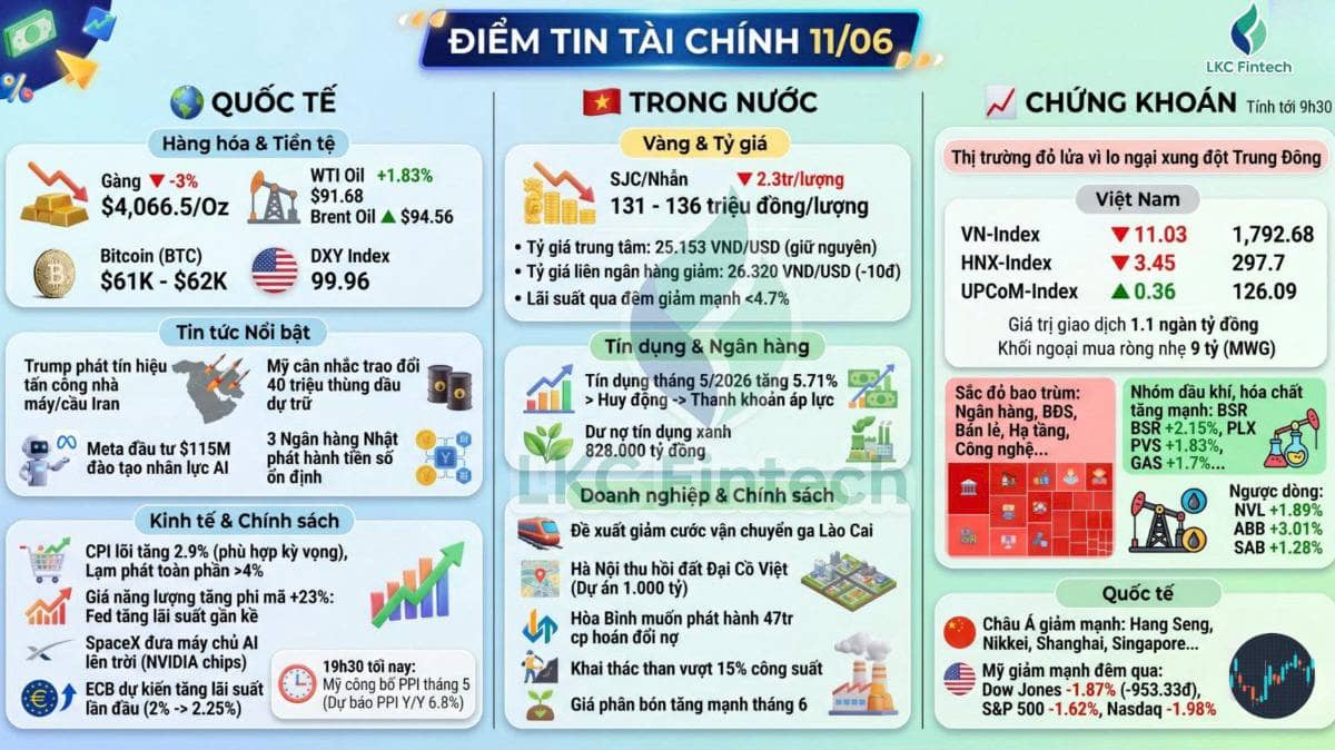 Điểm tin tài chính 11/6/2026.  ...