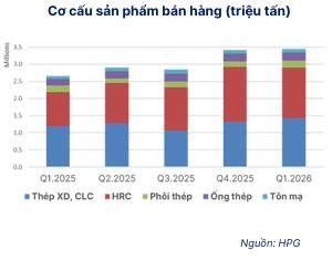 HPG – Cập nhật lại số liệu và định giá