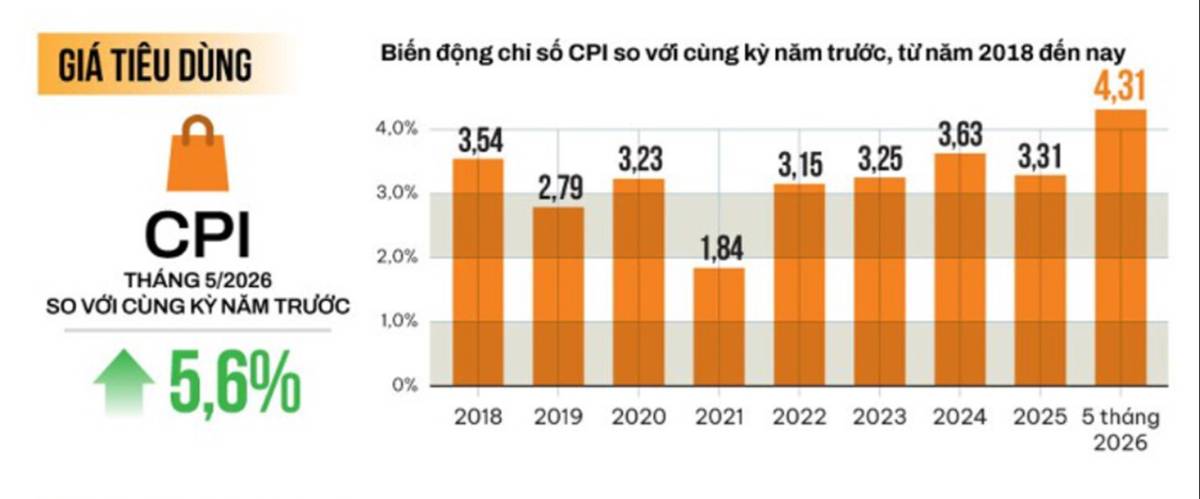 Vĩ mô Việt Nam 5 tháng 2026 | Cơ hội cổ phiếu "rẻ”