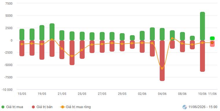 VN-Index điều chỉnh nhẹ với khối lượng giao dịch tiếp tục giảm sâu và xuống mức thấp nhất 12 tháng