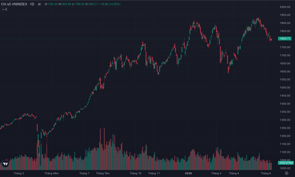 VN-INDEX lấy lại mốc 1.800 điểm: Đáy đã xác nhận hay chỉ là "cái bẫy hy vọng" trước cơn sóng lớn?