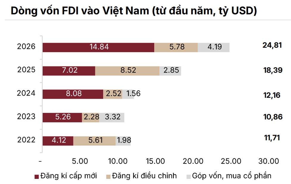 Vĩ mô Việt Nam 5 tháng 2026 | Cơ hội cổ phiếu "rẻ”