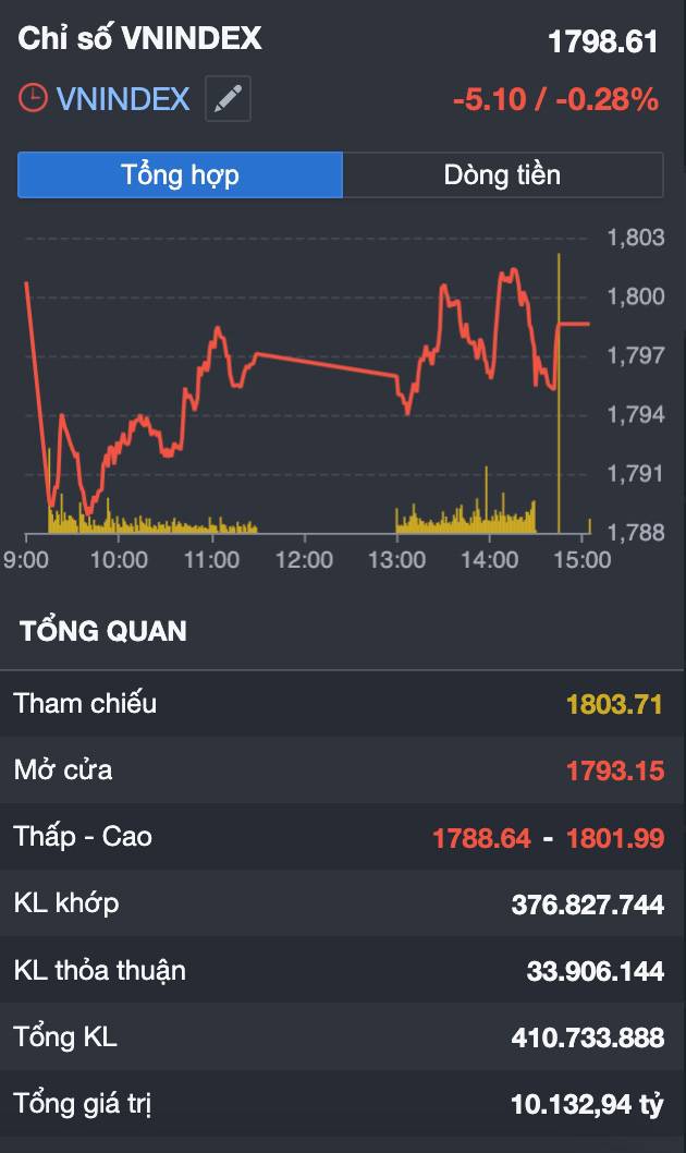 VN-Index mất mốc 1.800 điểm nhưng thanh khoản chạm đáy: Dòng tiền đang sợ hãi hay thị trường đang âm thầm tạo đáy?
