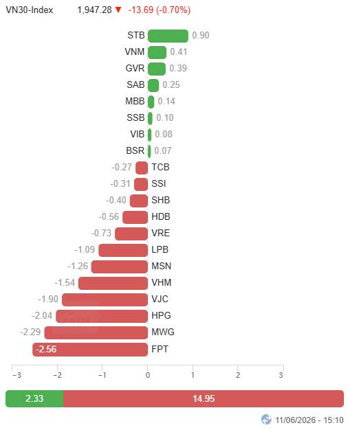 VN-Index điều chỉnh nhẹ với khối lượng giao dịch tiếp tục giảm sâu và xuống mức thấp nhất 12 tháng