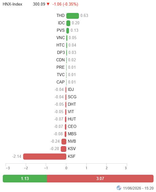 VN-Index điều chỉnh nhẹ với khối lượng giao dịch tiếp tục giảm sâu và xuống mức thấp nhất 12 tháng