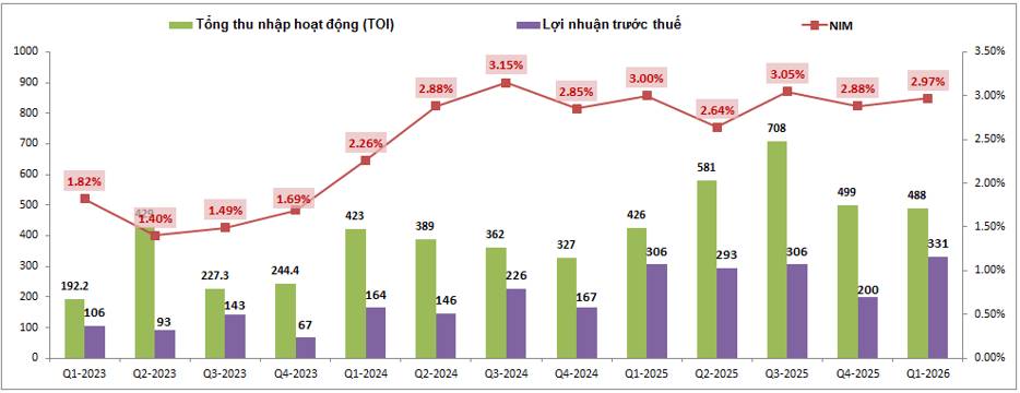 EVF Q1-2026: Bài toán tăng trưởng tín dụng