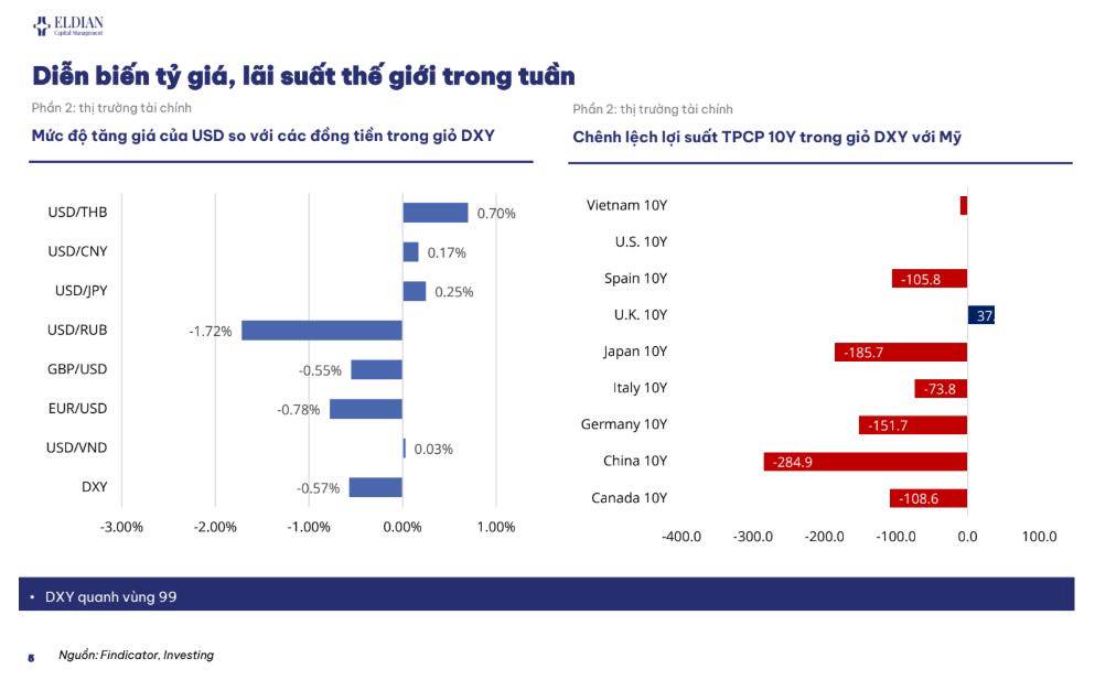 Động lực sản xuất phục hồi trước áp lực tỷ giá | Báo cáo cập nhật thông tin thị trường tuần 23