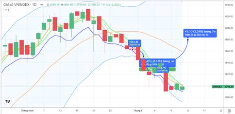 CHIẾN LƯỢC 12.06.2026: Cần giữ vùng MA5 1790-1800 điểm và hút tiền ngắn trở lại. “Rủi ro” nếu có cung lớn