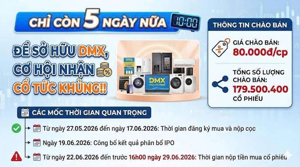 Thương vụ IPO DMX sẽ kết thúc đăng ký mua vào ngày 17/06. Chỉ còn 5 ngày nữa để sở hữu DMX với định  ...