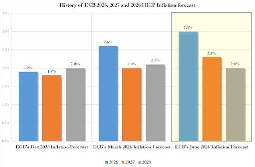 ECB Tăng Lãi Suất Lần Đầu Kể Từ 2023 — Và Công Bố Không Ai Muốn Nghe