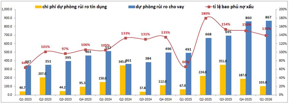EVF Q1-2026: Bài toán tăng trưởng tín dụng
