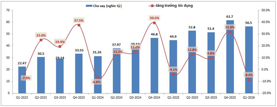EVF Q1-2026: Bài toán tăng trưởng tín dụng
