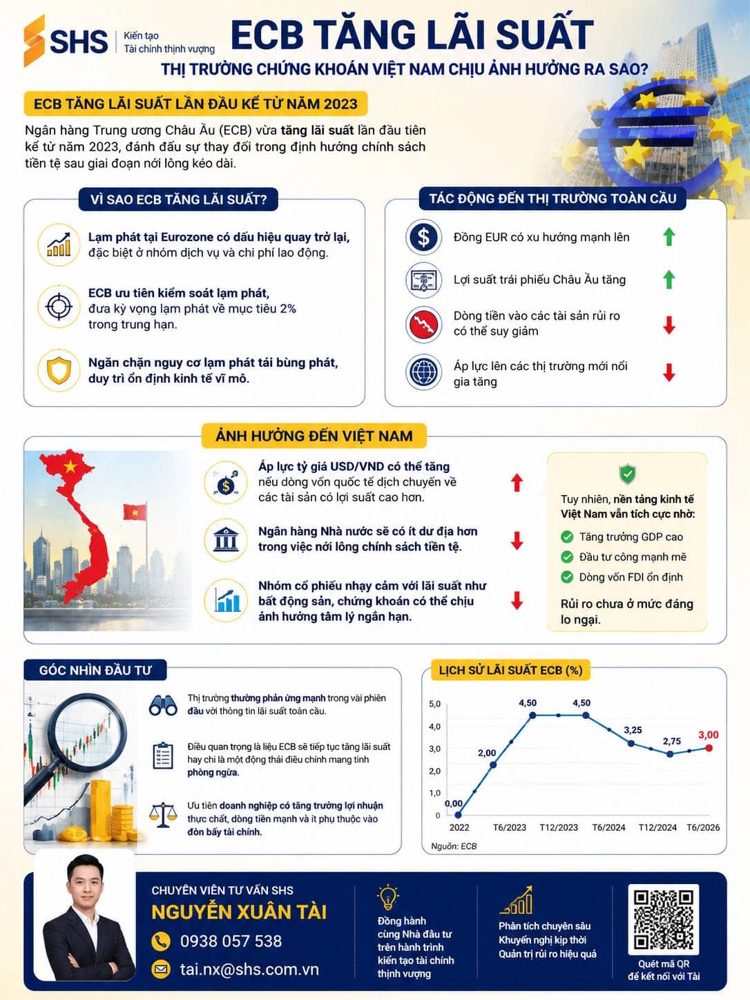 ECB bất ngờ tăng lãi suất lần đầu kể từ năm 2023: Tín hiệu gì cho thị trường tài chính toàn cầu?