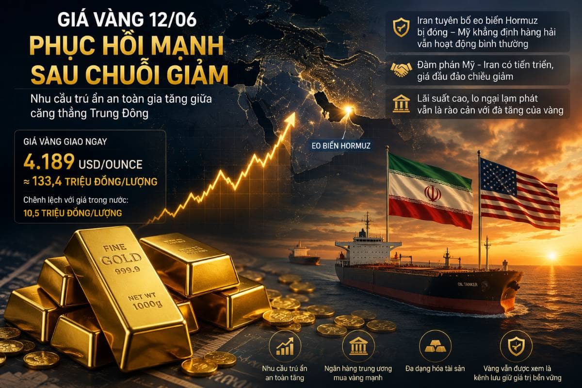 Giá vàng phục hồi mạnh nhờ nhu cầu trú ẩn, thị trường dõi theo căng thẳng Trung Đông