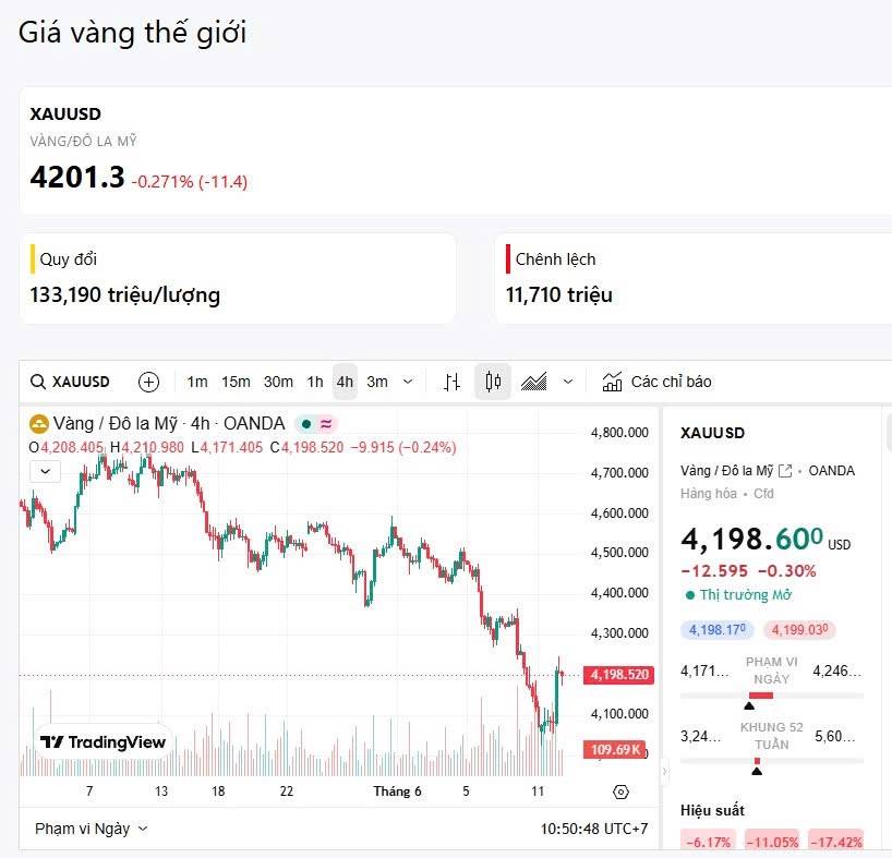 12/06 - Vàng tăng mạnh nhưng cũng chưa có gì để fomo cả!