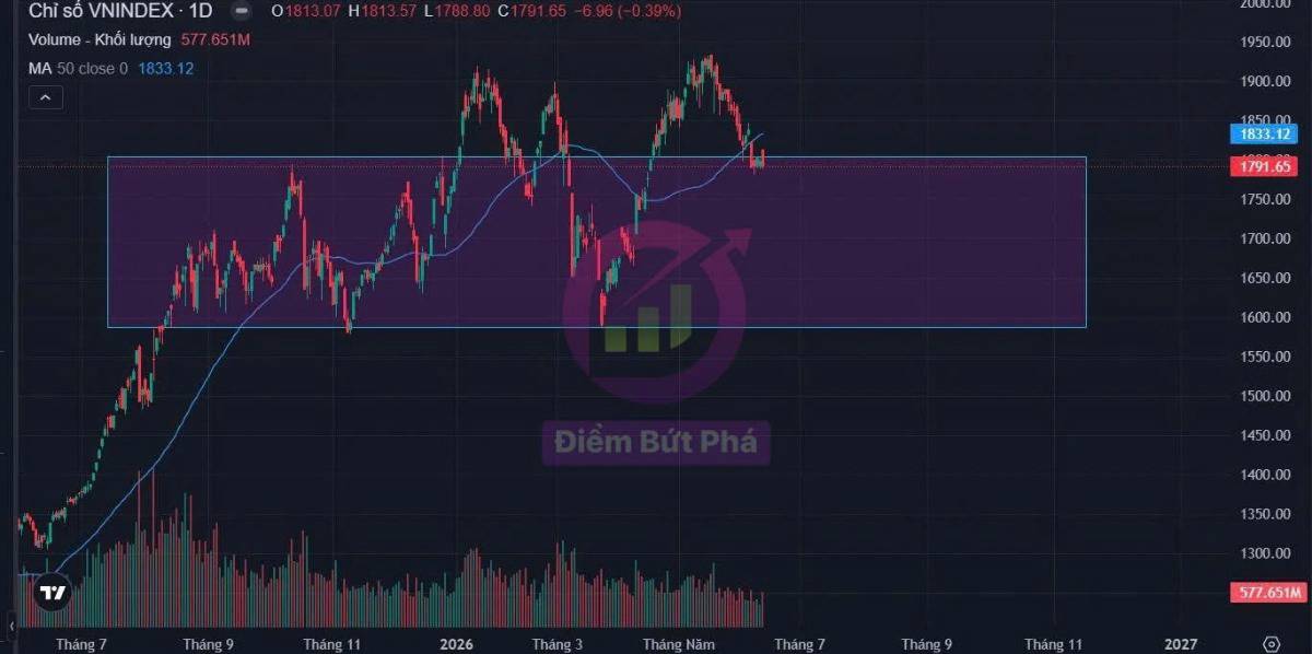 Chứng Khoán Tuần 15/6 - 19/6 Và Cổ Phiếu Chú Ý
