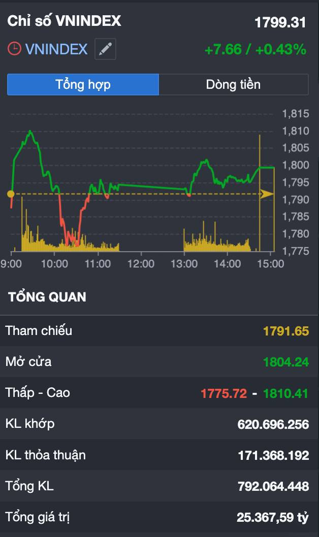 Dòng tiền quay trở lại: VN-INDEX sắp vượt 1.800 điểm hay chỉ là cú "nhử mồi" trước FED và MSCI?