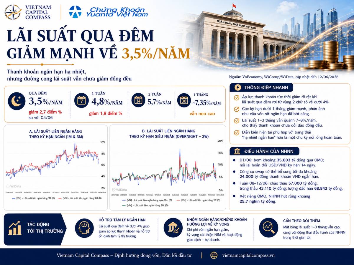 Lãi suất qua đêm giảm về 3,5%/năm: Tín hiệu hạ nhiệt thanh khoản, nhưng chưa phải nới lỏng toàn diện