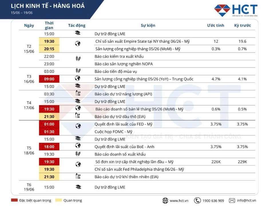 Giá kim loại quý tăng trong bối cảnh thỏa thuận hòa bình giữa Mỹ - Iran sắp được ký kết, thị trường chờ đợi cuộc họp FOMC trong tuần