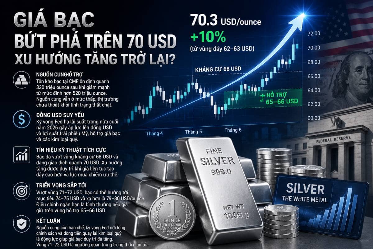 Giá Bạc Bứt Phá Trên 70 USD/Ounce: Xu Hướng Tăng Đang Trở Lại?